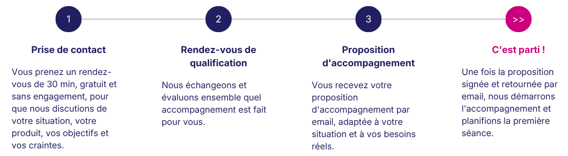 Illustration du déroulé du processus d'inscription pour le parcours de l'accompagnement Produit Signature proposé par Florence Giesen