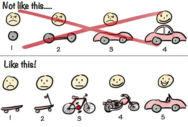 Illustration du MVP : construire une solution utilisable à chaque étape plutôt qu'une roue